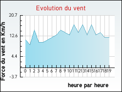Evolution du vent de la ville Buigny-l'Abb
